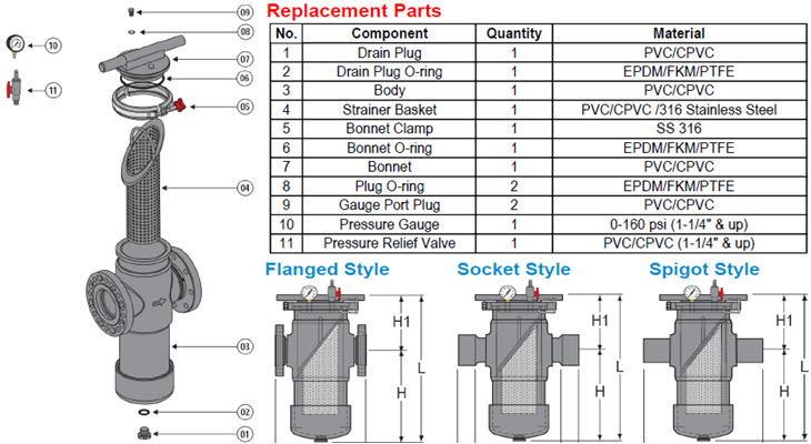 Spears Basket Strainer Parts